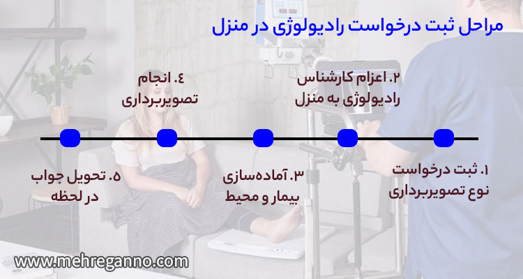 ثبت درخواست رادیولوژی در منزل